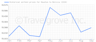 Price overview for flights from Houston to Bolivia