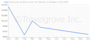 Price overview for flights from Houston to Bologna