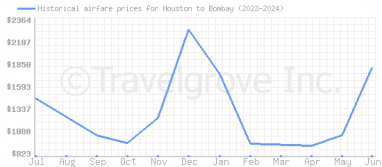 Price overview for flights from Houston to Bombay