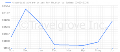 Price overview for flights from Houston to Bombay