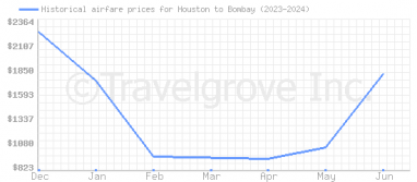 Price overview for flights from Houston to Bombay