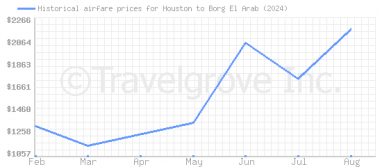 Price overview for flights from Houston to Borg El Arab