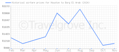 Price overview for flights from Houston to Borg El Arab