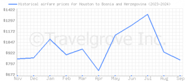 Price overview for flights from Houston to Bosnia and Herzegovina