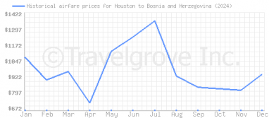 Price overview for flights from Houston to Bosnia and Herzegovina