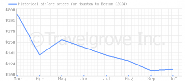 Price overview for flights from Houston to Boston