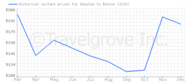 Price overview for flights from Houston to Boston