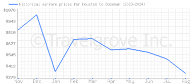 Price overview for flights from Houston to Bozeman