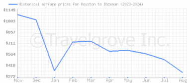 Price overview for flights from Houston to Bozeman