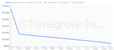 Price overview for flights from Houston to Brazil