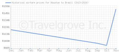 Price overview for flights from Houston to Brazil