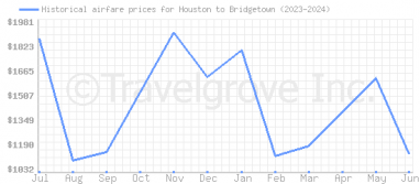 Price overview for flights from Houston to Bridgetown