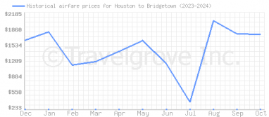 Price overview for flights from Houston to Bridgetown