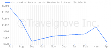 Price overview for flights from Houston to Bucharest