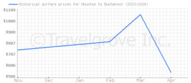 Price overview for flights from Houston to Bucharest