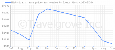 Price overview for flights from Houston to Buenos Aires