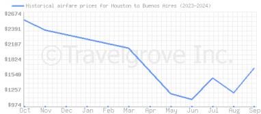 Price overview for flights from Houston to Buenos Aires