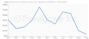 Price overview for flights from Houston to Buffalo