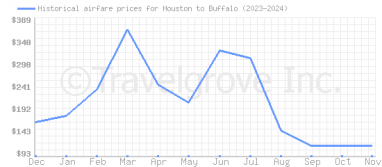 Price overview for flights from Houston to Buffalo