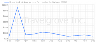 Price overview for flights from Houston to Burbank