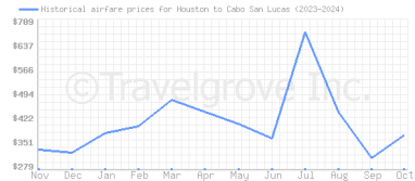 Price overview for flights from Houston to Cabo San Lucas