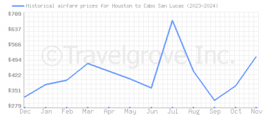 Price overview for flights from Houston to Cabo San Lucas