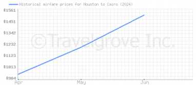 Price overview for flights from Houston to Cairo