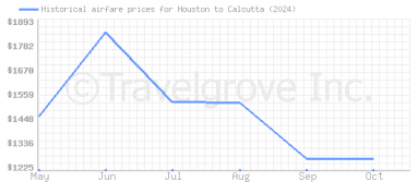 Price overview for flights from Houston to Calcutta