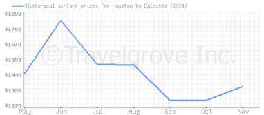 Price overview for flights from Houston to Calcutta