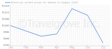 Price overview for flights from Houston to Calgary