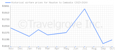 Price overview for flights from Houston to Cambodia