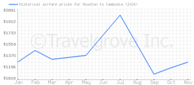 Price overview for flights from Houston to Cambodia