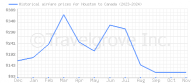 Price overview for flights from Houston to Canada