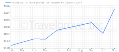 Price overview for flights from Houston to Cancun