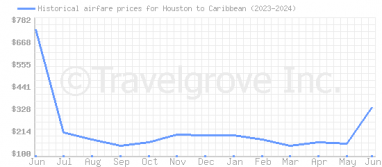 Price overview for flights from Houston to Caribbean