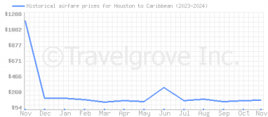 Price overview for flights from Houston to Caribbean