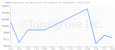 Price overview for flights from Houston to Casablanca