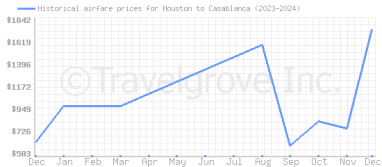 Price overview for flights from Houston to Casablanca