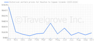 Price overview for flights from Houston to Cayman Islands