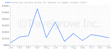 Price overview for flights from Houston to Cayman Islands