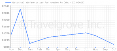 Price overview for flights from Houston to Cebu