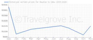 Price overview for flights from Houston to Cebu