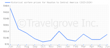 Price overview for flights from Houston to Central America