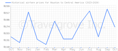 Price overview for flights from Houston to Central America