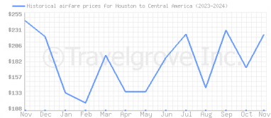 Price overview for flights from Houston to Central America