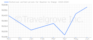 Price overview for flights from Houston to Changi