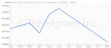 Price overview for flights from Houston to Changi