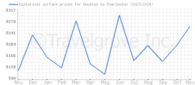 Price overview for flights from Houston to Charleston