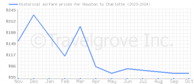 Price overview for flights from Houston to Charlotte