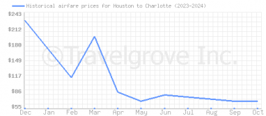 Price overview for flights from Houston to Charlotte